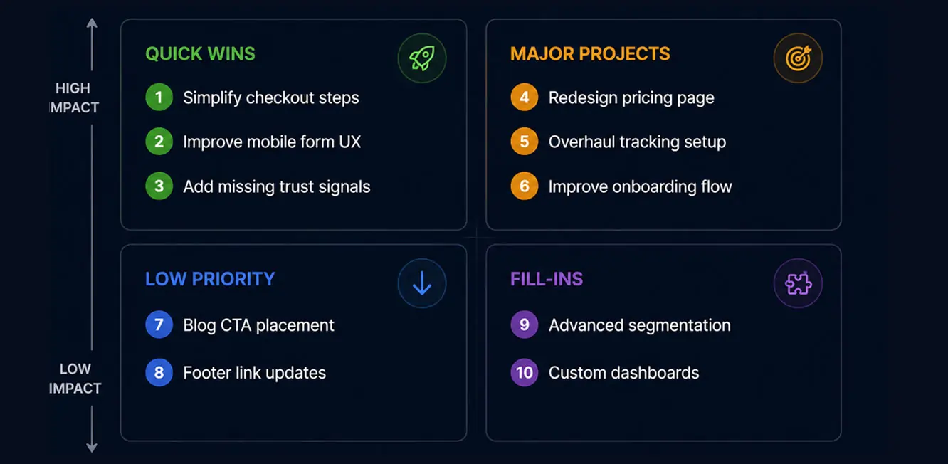 CRO planning execution and reports